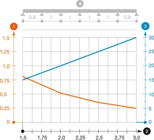 Belastningsdiagram armaturskinne type LTR